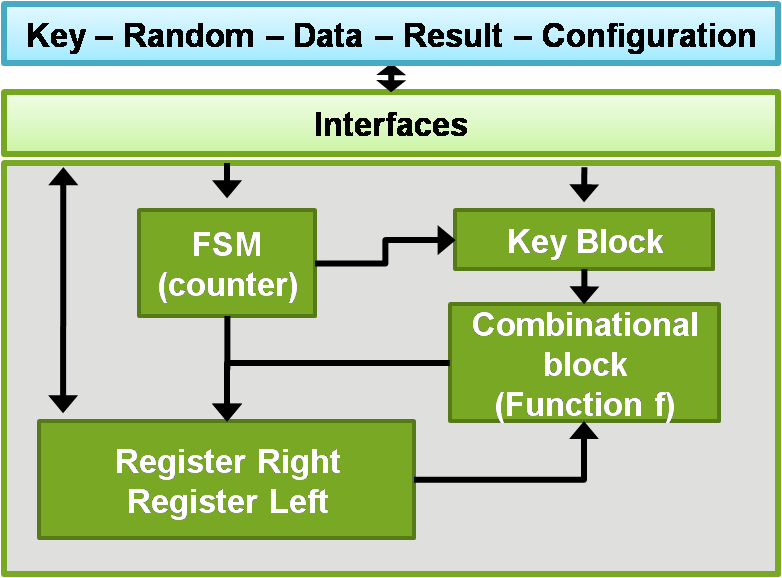DES Block Diagram