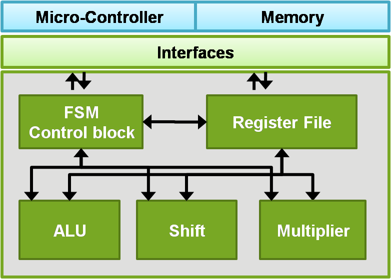 RSA-ECC accelerator block diagram