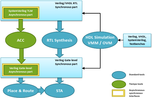 Flow for mixed asynchronous/synchronous designs